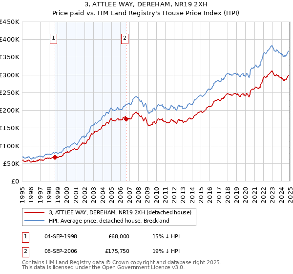 3, ATTLEE WAY, DEREHAM, NR19 2XH: Price paid vs HM Land Registry's House Price Index
