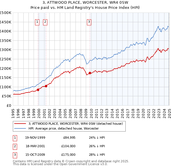 3, ATTWOOD PLACE, WORCESTER, WR4 0SW: Price paid vs HM Land Registry's House Price Index
