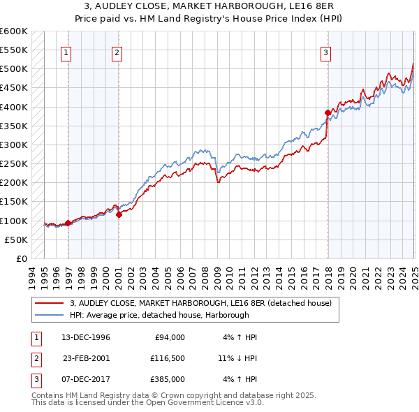 3, AUDLEY CLOSE, MARKET HARBOROUGH, LE16 8ER: Price paid vs HM Land Registry's House Price Index