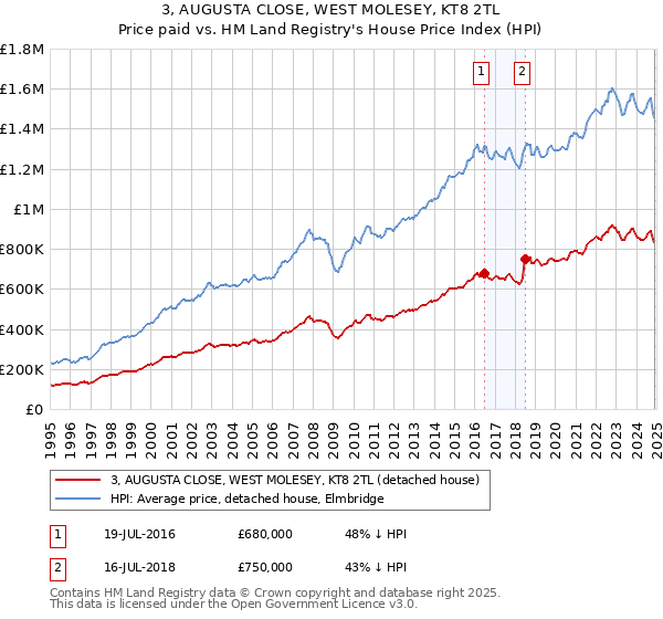 3, AUGUSTA CLOSE, WEST MOLESEY, KT8 2TL: Price paid vs HM Land Registry's House Price Index