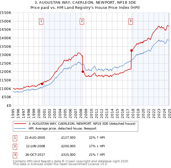 3, AUGUSTAN WAY, CAERLEON, NEWPORT, NP18 3DE: Price paid vs HM Land Registry's House Price Index