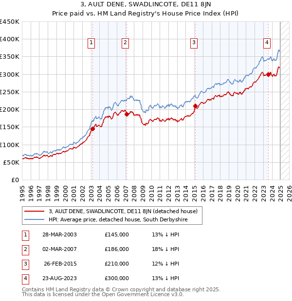 3, AULT DENE, SWADLINCOTE, DE11 8JN: Price paid vs HM Land Registry's House Price Index