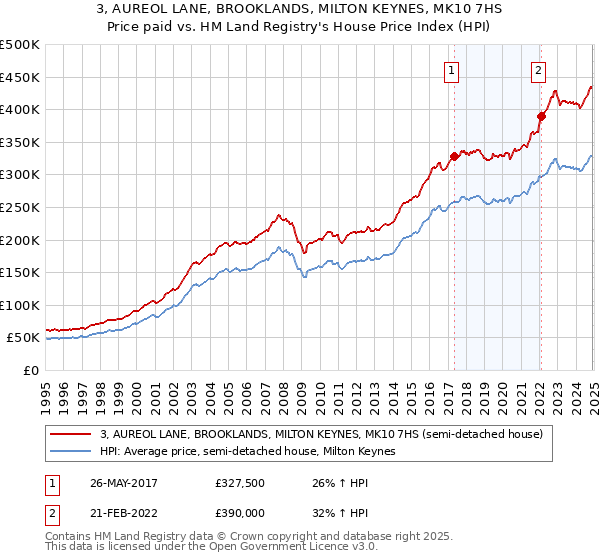 3, AUREOL LANE, BROOKLANDS, MILTON KEYNES, MK10 7HS: Price paid vs HM Land Registry's House Price Index