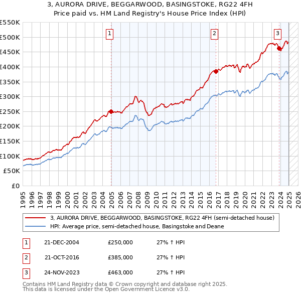 3, AURORA DRIVE, BEGGARWOOD, BASINGSTOKE, RG22 4FH: Price paid vs HM Land Registry's House Price Index