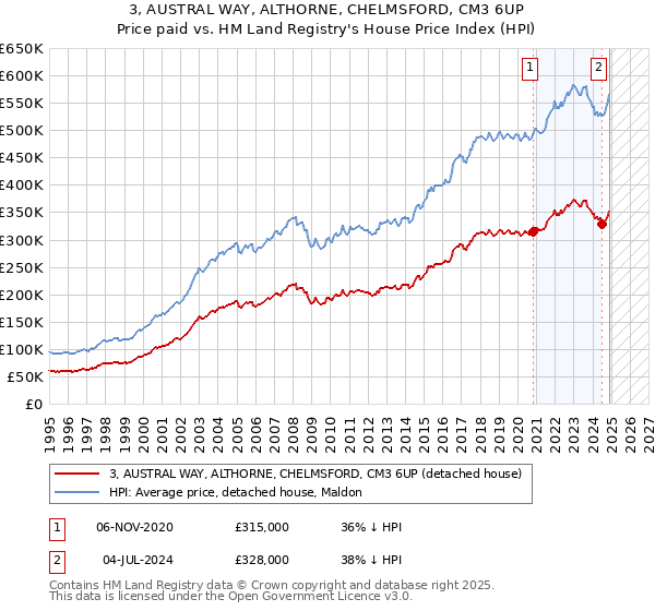 3, AUSTRAL WAY, ALTHORNE, CHELMSFORD, CM3 6UP: Price paid vs HM Land Registry's House Price Index