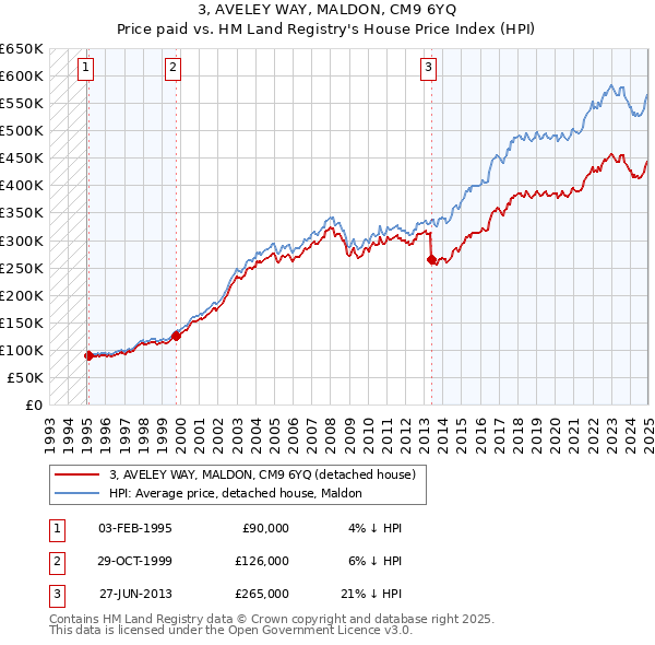 3, AVELEY WAY, MALDON, CM9 6YQ: Price paid vs HM Land Registry's House Price Index