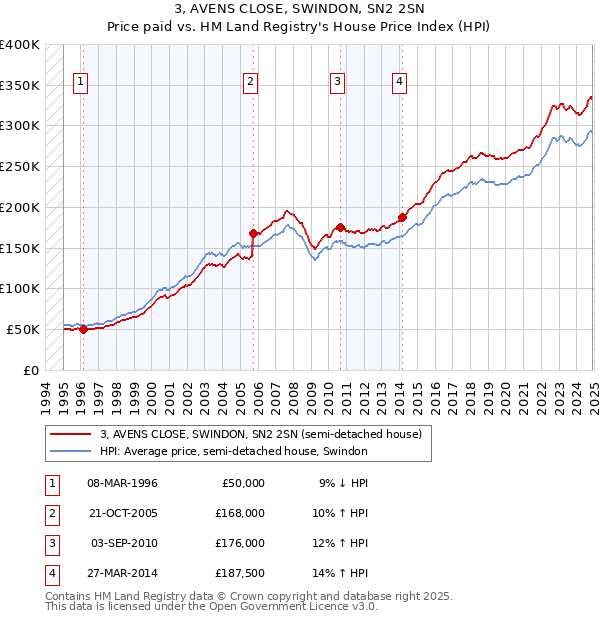 3, AVENS CLOSE, SWINDON, SN2 2SN: Price paid vs HM Land Registry's House Price Index