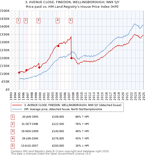 3, AVENUE CLOSE, FINEDON, WELLINGBOROUGH, NN9 5JY: Price paid vs HM Land Registry's House Price Index