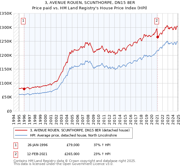 3, AVENUE ROUEN, SCUNTHORPE, DN15 8ER: Price paid vs HM Land Registry's House Price Index
