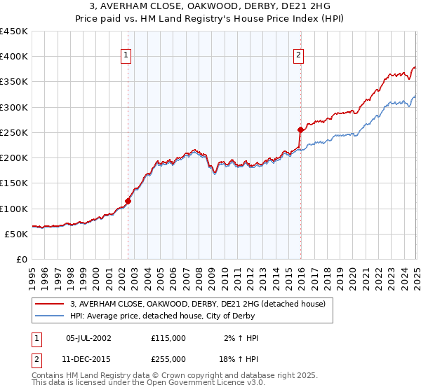 3, AVERHAM CLOSE, OAKWOOD, DERBY, DE21 2HG: Price paid vs HM Land Registry's House Price Index