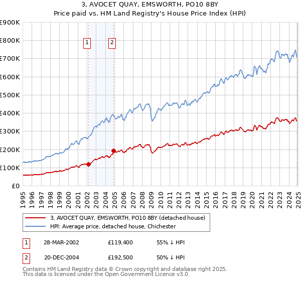 3, AVOCET QUAY, EMSWORTH, PO10 8BY: Price paid vs HM Land Registry's House Price Index