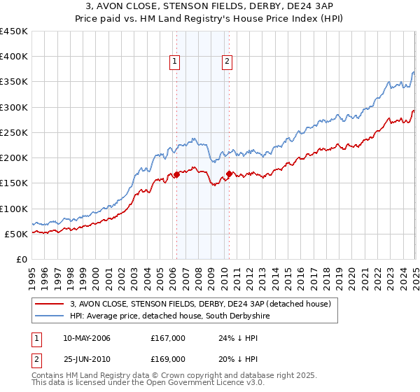 3, AVON CLOSE, STENSON FIELDS, DERBY, DE24 3AP: Price paid vs HM Land Registry's House Price Index