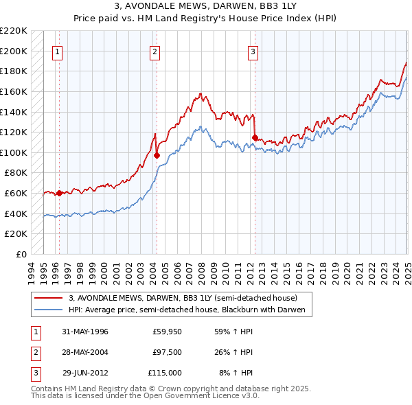 3, AVONDALE MEWS, DARWEN, BB3 1LY: Price paid vs HM Land Registry's House Price Index