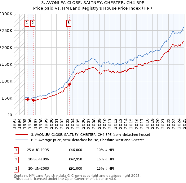 3, AVONLEA CLOSE, SALTNEY, CHESTER, CH4 8PE: Price paid vs HM Land Registry's House Price Index