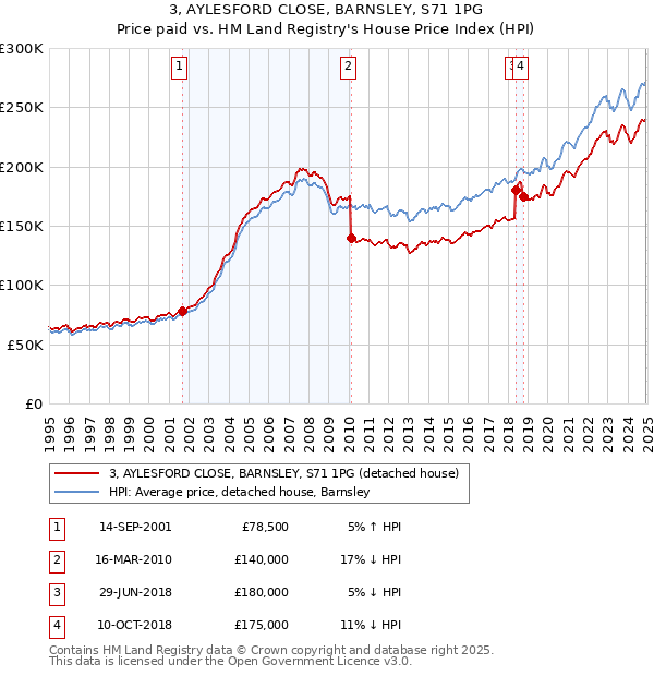 3, AYLESFORD CLOSE, BARNSLEY, S71 1PG: Price paid vs HM Land Registry's House Price Index