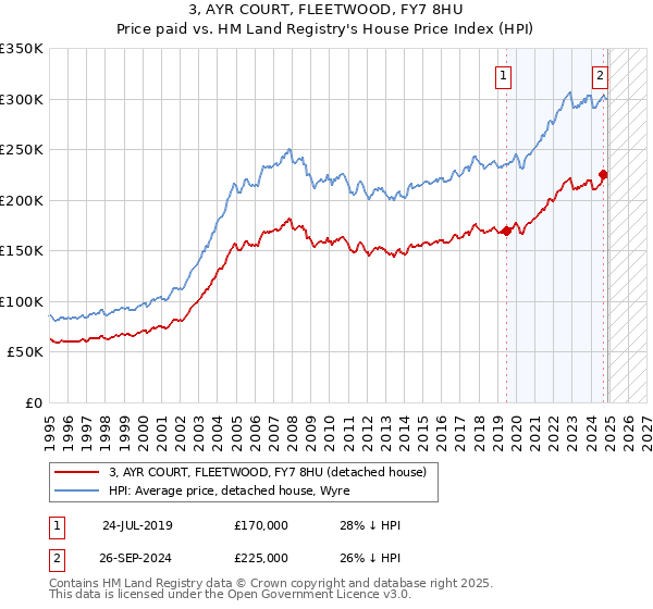 3, AYR COURT, FLEETWOOD, FY7 8HU: Price paid vs HM Land Registry's House Price Index