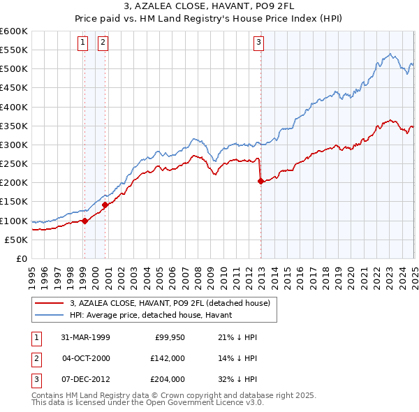 3, AZALEA CLOSE, HAVANT, PO9 2FL: Price paid vs HM Land Registry's House Price Index