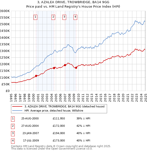 3, AZALEA DRIVE, TROWBRIDGE, BA14 9GG: Price paid vs HM Land Registry's House Price Index