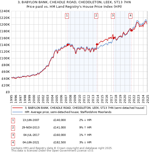 3, BABYLON BANK, CHEADLE ROAD, CHEDDLETON, LEEK, ST13 7HN: Price paid vs HM Land Registry's House Price Index