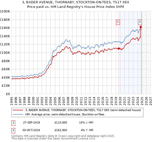 3, BADER AVENUE, THORNABY, STOCKTON-ON-TEES, TS17 0EX: Price paid vs HM Land Registry's House Price Index