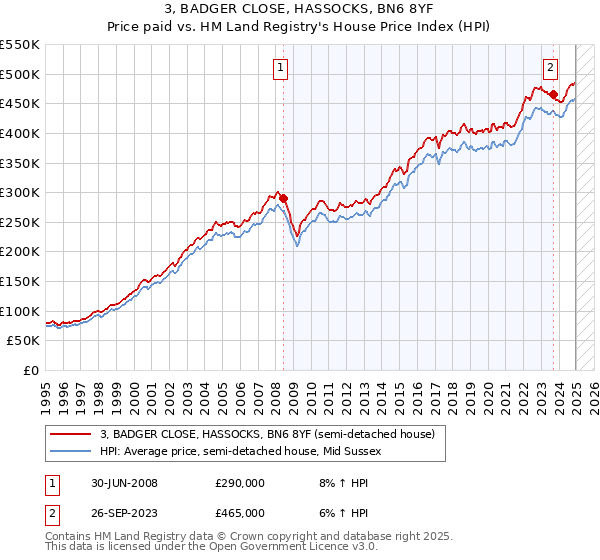 3, BADGER CLOSE, HASSOCKS, BN6 8YF: Price paid vs HM Land Registry's House Price Index