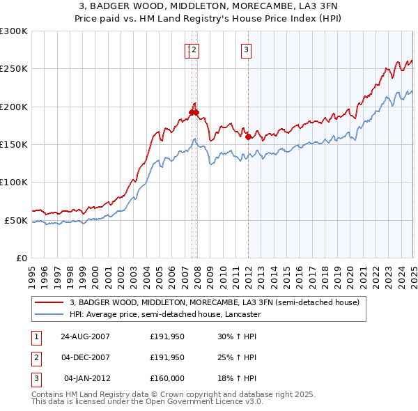 3, BADGER WOOD, MIDDLETON, MORECAMBE, LA3 3FN: Price paid vs HM Land Registry's House Price Index