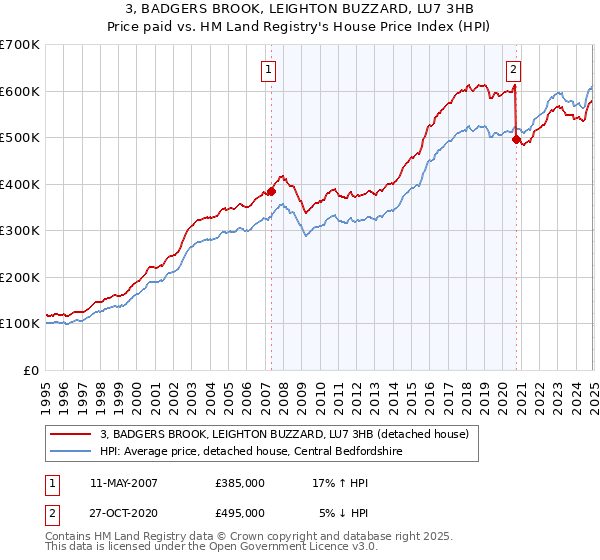 3, BADGERS BROOK, LEIGHTON BUZZARD, LU7 3HB: Price paid vs HM Land Registry's House Price Index
