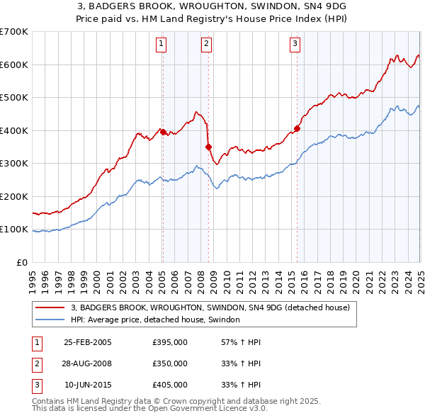 3, BADGERS BROOK, WROUGHTON, SWINDON, SN4 9DG: Price paid vs HM Land Registry's House Price Index