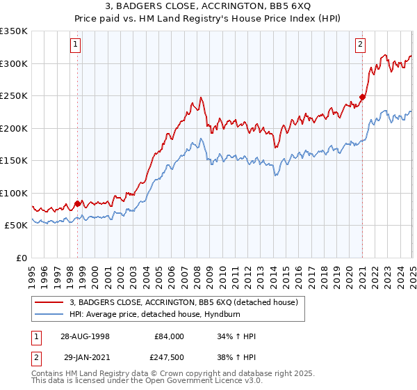 3, BADGERS CLOSE, ACCRINGTON, BB5 6XQ: Price paid vs HM Land Registry's House Price Index