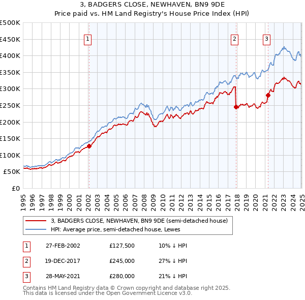 3, BADGERS CLOSE, NEWHAVEN, BN9 9DE: Price paid vs HM Land Registry's House Price Index