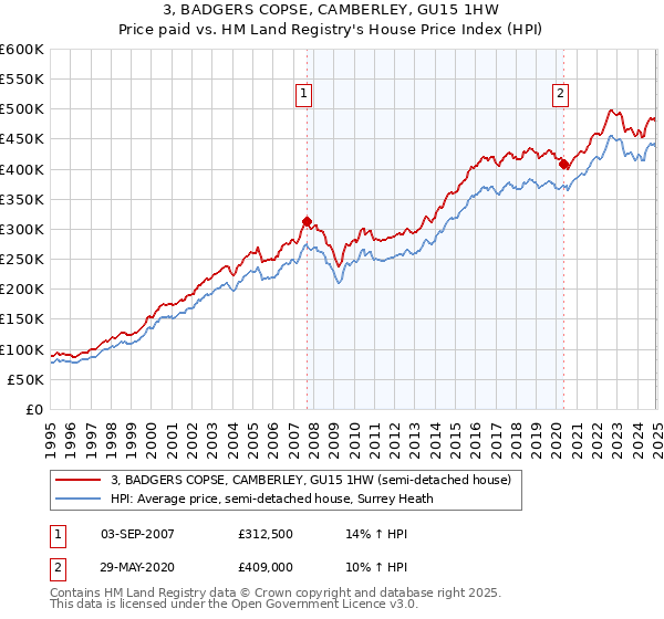 3, BADGERS COPSE, CAMBERLEY, GU15 1HW: Price paid vs HM Land Registry's House Price Index