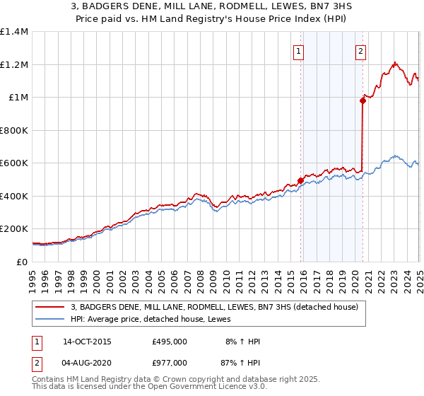 3, BADGERS DENE, MILL LANE, RODMELL, LEWES, BN7 3HS: Price paid vs HM Land Registry's House Price Index