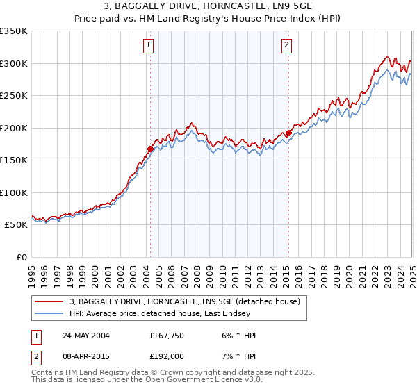 3, BAGGALEY DRIVE, HORNCASTLE, LN9 5GE: Price paid vs HM Land Registry's House Price Index