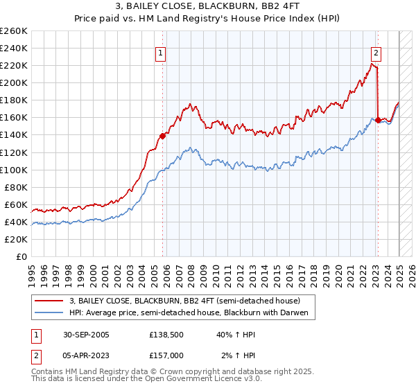 3, BAILEY CLOSE, BLACKBURN, BB2 4FT: Price paid vs HM Land Registry's House Price Index