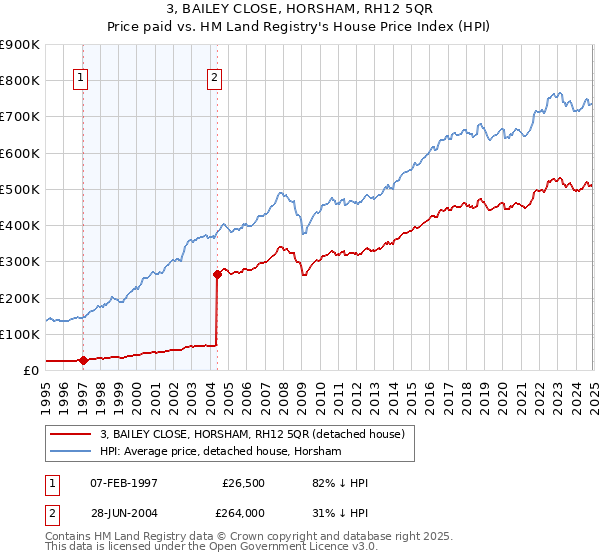 3, BAILEY CLOSE, HORSHAM, RH12 5QR: Price paid vs HM Land Registry's House Price Index