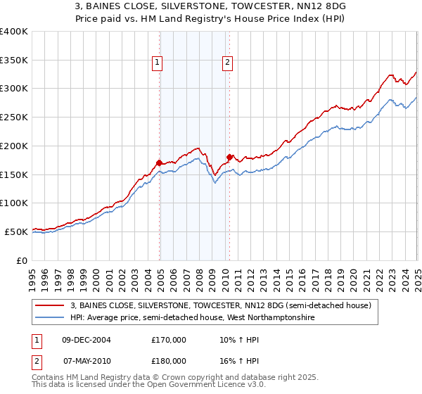 3, BAINES CLOSE, SILVERSTONE, TOWCESTER, NN12 8DG: Price paid vs HM Land Registry's House Price Index