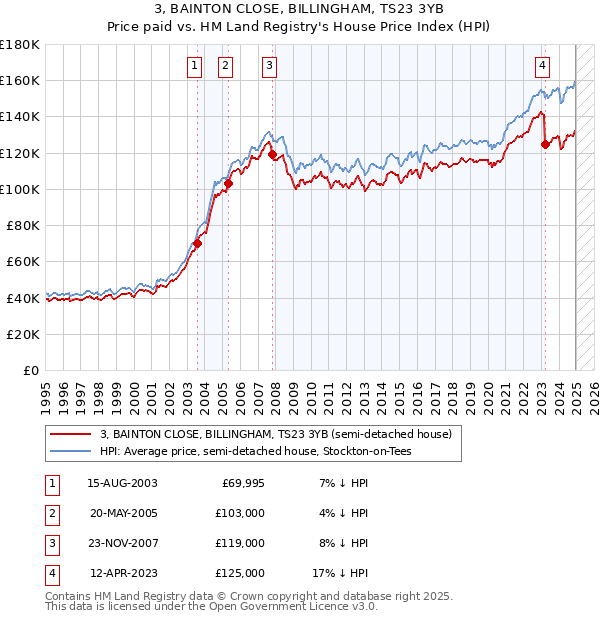 3, BAINTON CLOSE, BILLINGHAM, TS23 3YB: Price paid vs HM Land Registry's House Price Index