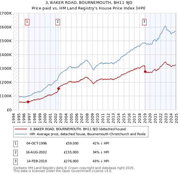 3, BAKER ROAD, BOURNEMOUTH, BH11 9JD: Price paid vs HM Land Registry's House Price Index