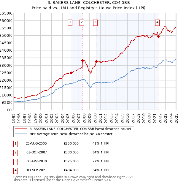 3, BAKERS LANE, COLCHESTER, CO4 5BB: Price paid vs HM Land Registry's House Price Index