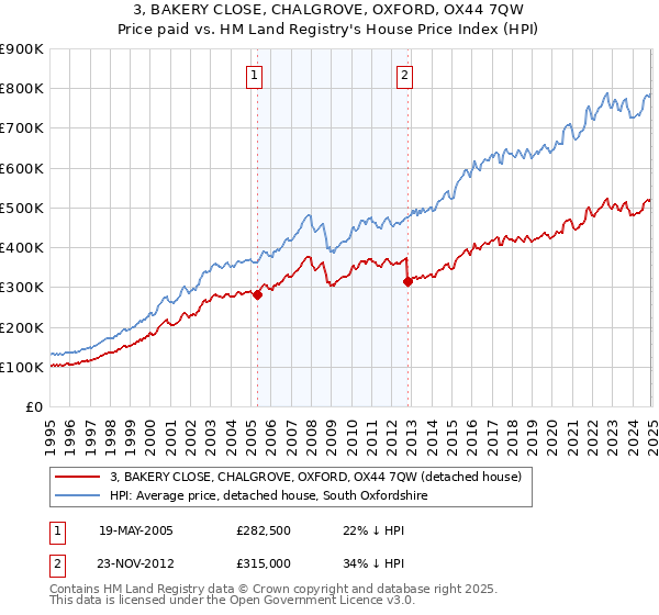 3, BAKERY CLOSE, CHALGROVE, OXFORD, OX44 7QW: Price paid vs HM Land Registry's House Price Index