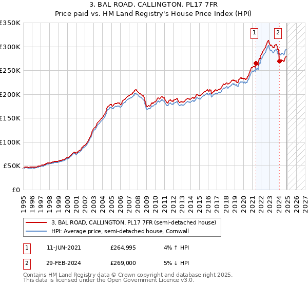 3, BAL ROAD, CALLINGTON, PL17 7FR: Price paid vs HM Land Registry's House Price Index