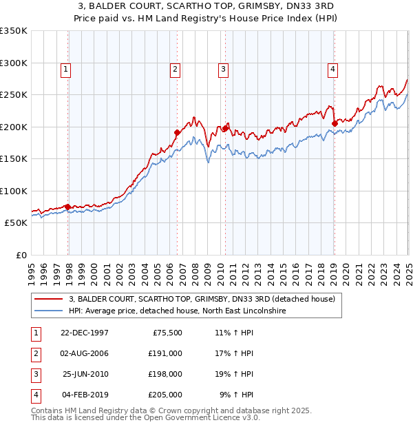 3, BALDER COURT, SCARTHO TOP, GRIMSBY, DN33 3RD: Price paid vs HM Land Registry's House Price Index