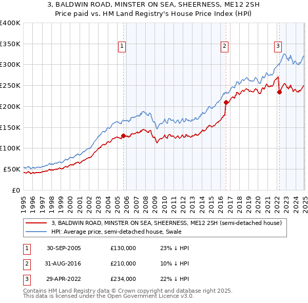 3, BALDWIN ROAD, MINSTER ON SEA, SHEERNESS, ME12 2SH: Price paid vs HM Land Registry's House Price Index