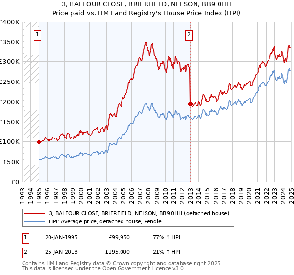 3, BALFOUR CLOSE, BRIERFIELD, NELSON, BB9 0HH: Price paid vs HM Land Registry's House Price Index