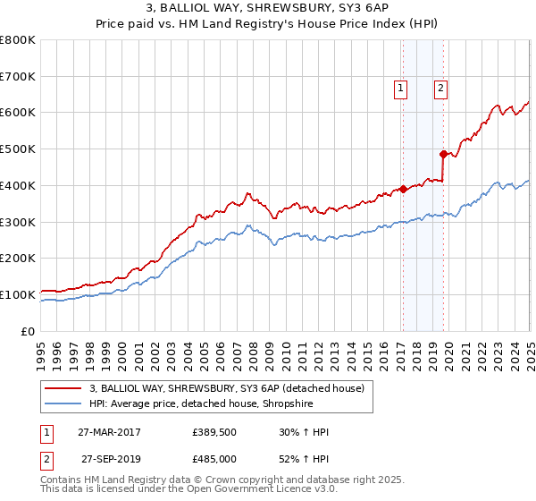 3, BALLIOL WAY, SHREWSBURY, SY3 6AP: Price paid vs HM Land Registry's House Price Index