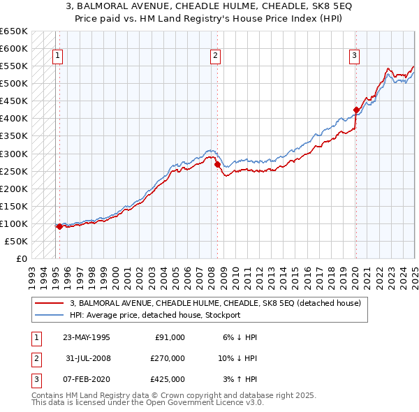 3, BALMORAL AVENUE, CHEADLE HULME, CHEADLE, SK8 5EQ: Price paid vs HM Land Registry's House Price Index