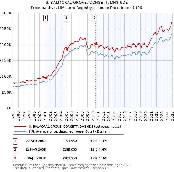 3, BALMORAL GROVE, CONSETT, DH8 6DE: Price paid vs HM Land Registry's House Price Index