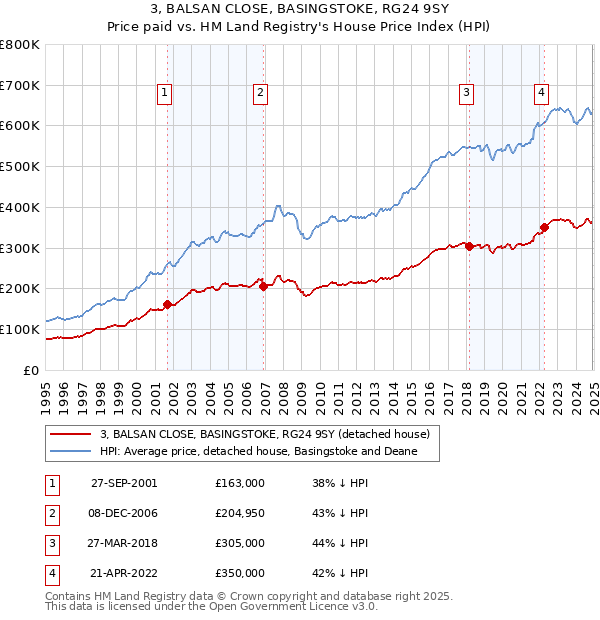 3, BALSAN CLOSE, BASINGSTOKE, RG24 9SY: Price paid vs HM Land Registry's House Price Index