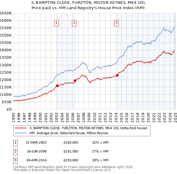 3, BAMPTON CLOSE, FURZTON, MILTON KEYNES, MK4 1DL: Price paid vs HM Land Registry's House Price Index