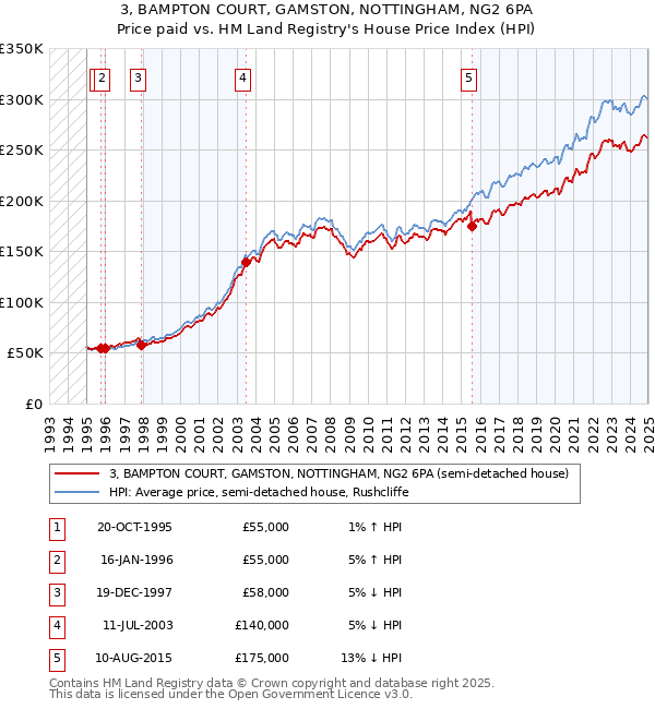 3, BAMPTON COURT, GAMSTON, NOTTINGHAM, NG2 6PA: Price paid vs HM Land Registry's House Price Index